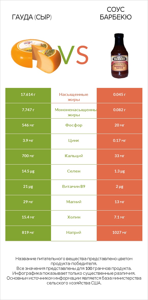 Гауда (сыр) vs Соус барбекю infographic