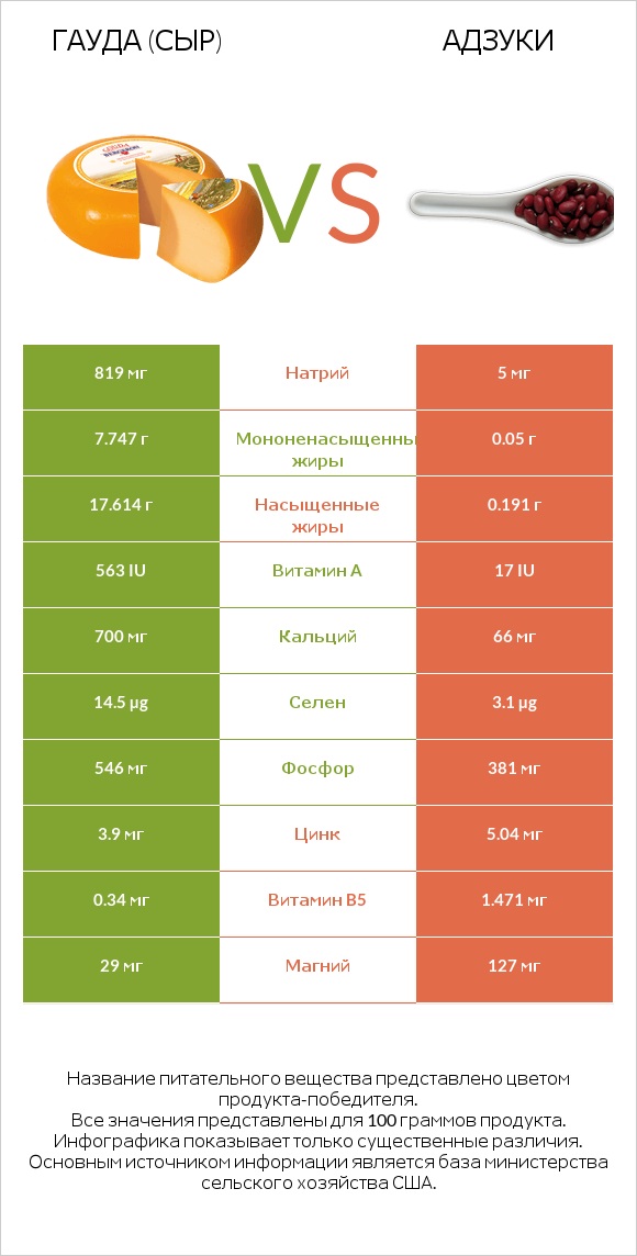 Гауда (сыр) vs Адзуки infographic