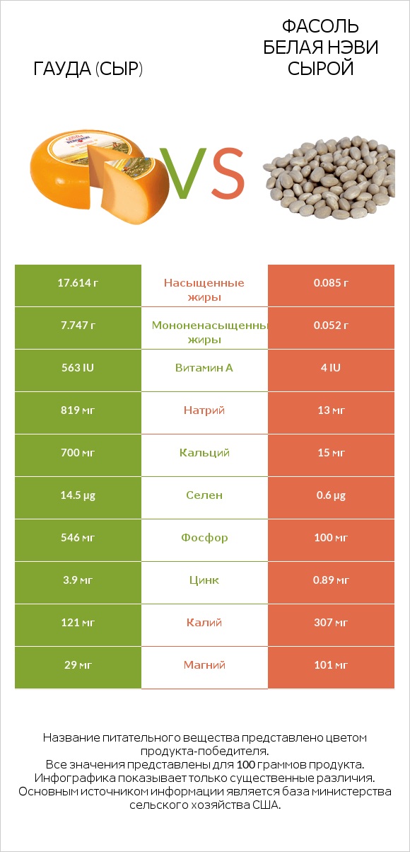 Гауда (сыр) vs Фасоль белая нэви сырой infographic