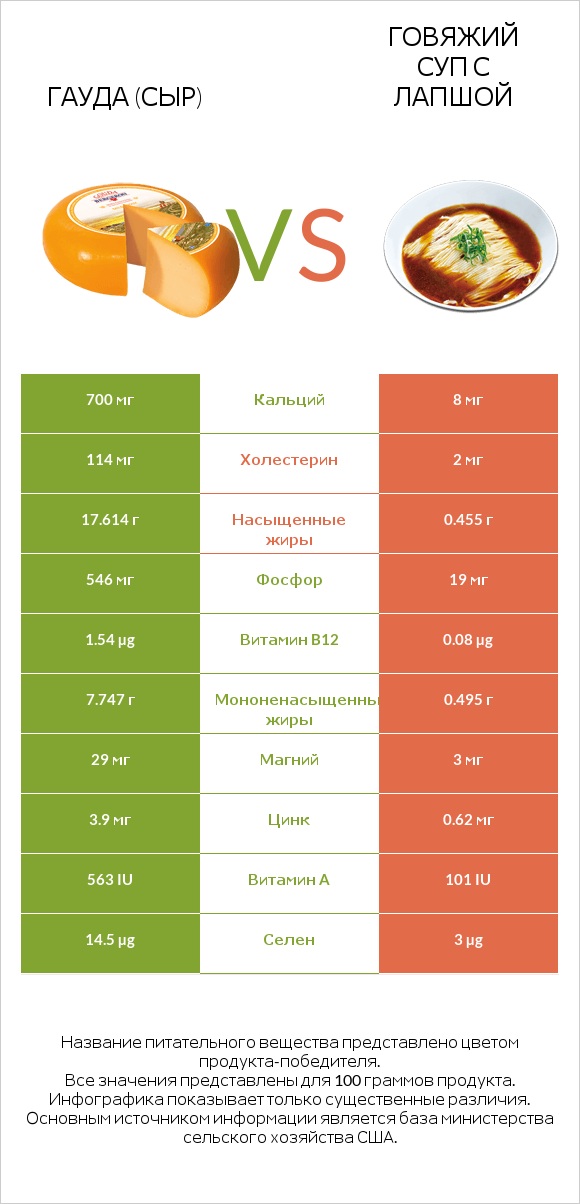 Гауда (сыр) vs Говяжий суп с лапшой infographic