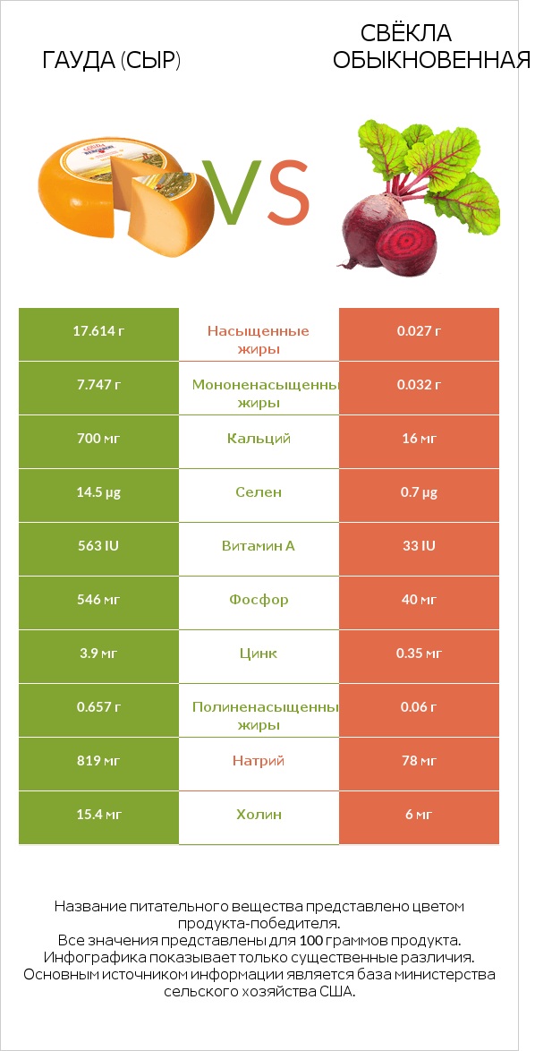 Гауда (сыр) vs Свёкла обыкновенная infographic