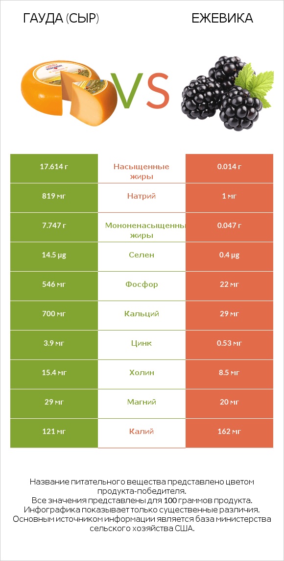 Гауда (сыр) vs Ежевика infographic