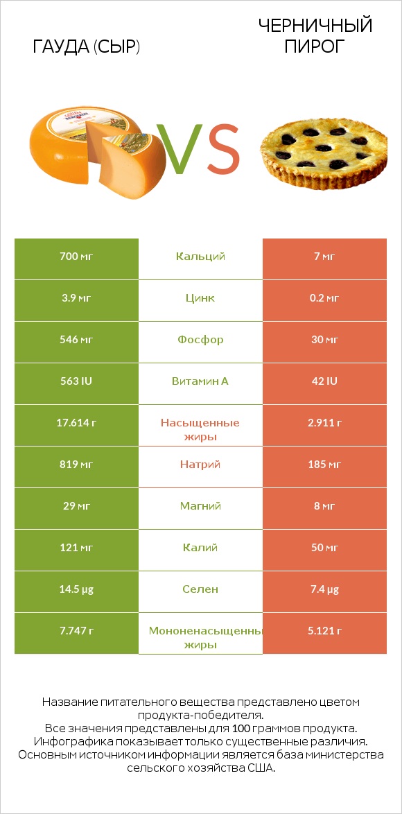 Гауда (сыр) vs Черничный пирог infographic