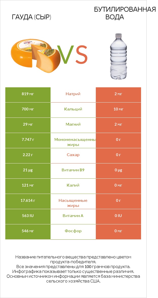 Гауда (сыр) vs Бутилированная вода infographic