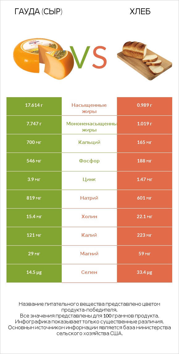Гауда (сыр) vs Хлеб infographic