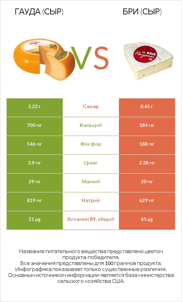 Гауда (сыр) vs Бри (сыр) infographic