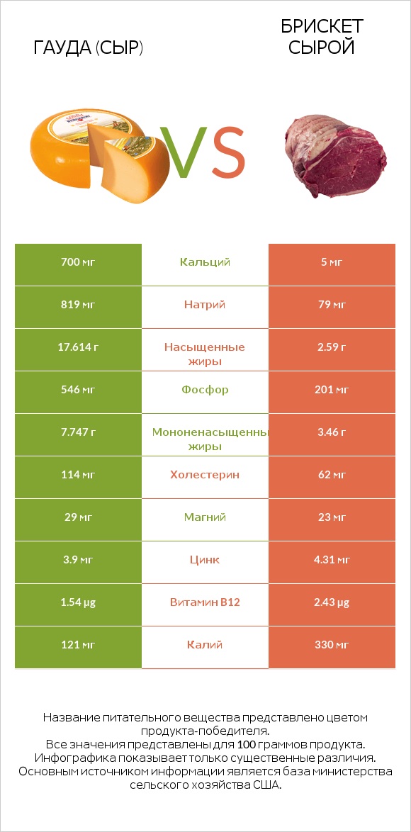 Гауда (сыр) vs Брискет сырой infographic