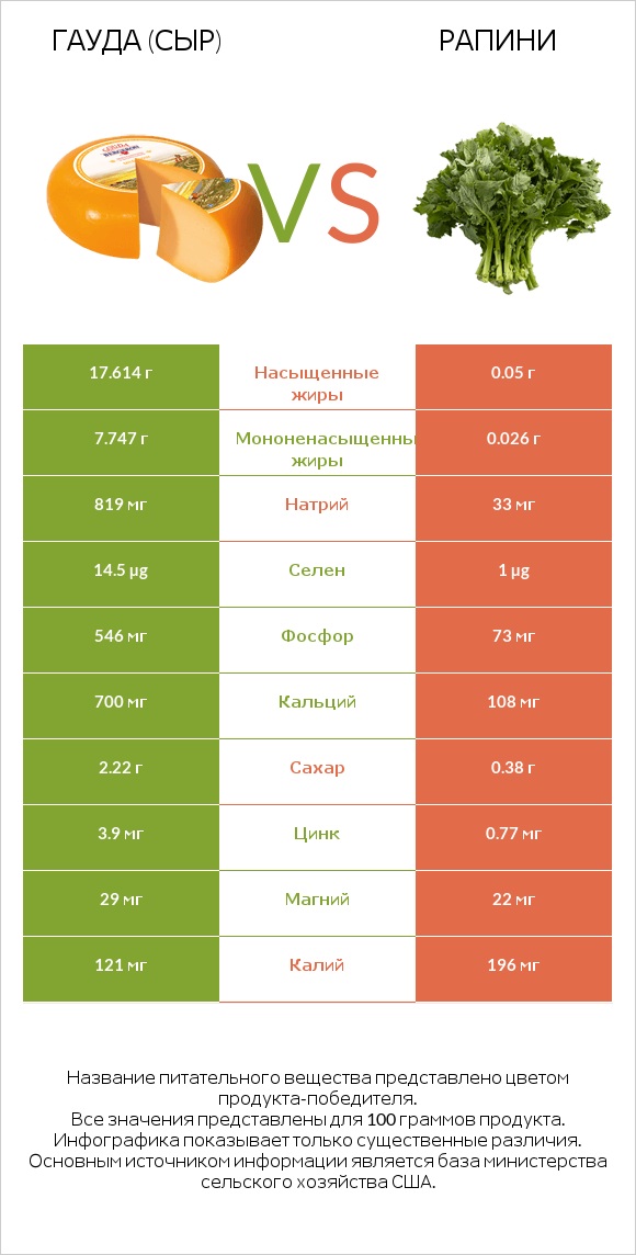 Гауда (сыр) vs Рапини infographic
