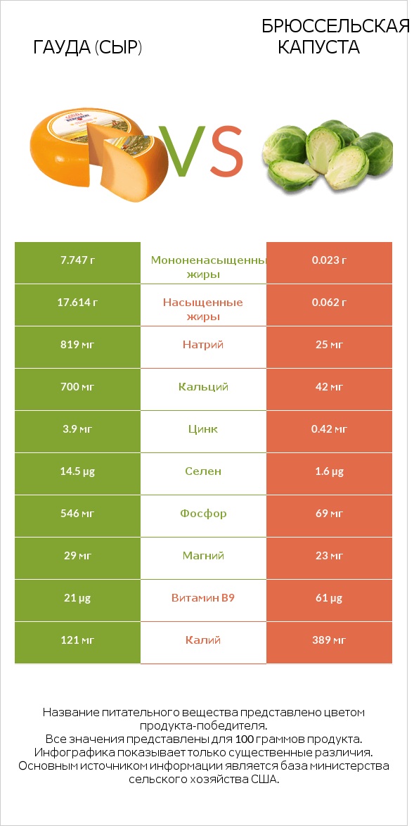 Гауда (сыр) vs Брюссельская капуста infographic