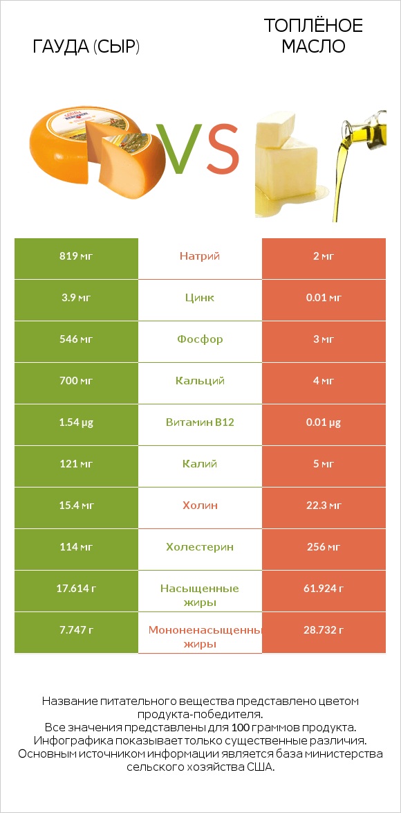 Гауда (сыр) vs Топлёное масло infographic