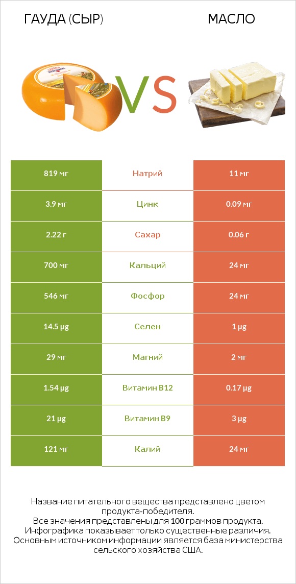 Гауда (сыр) vs Масло infographic