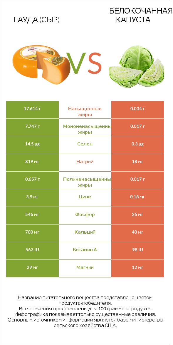 Гауда (сыр) vs Белокочанная капуста infographic