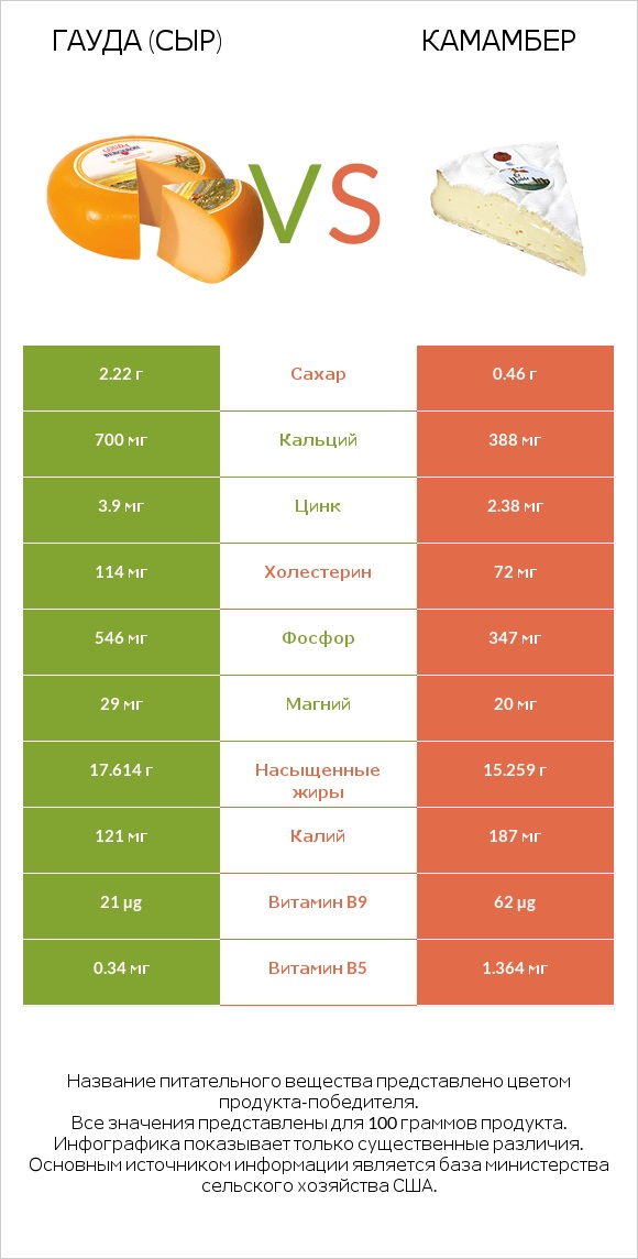 Гауда (сыр) vs Камамбер infographic