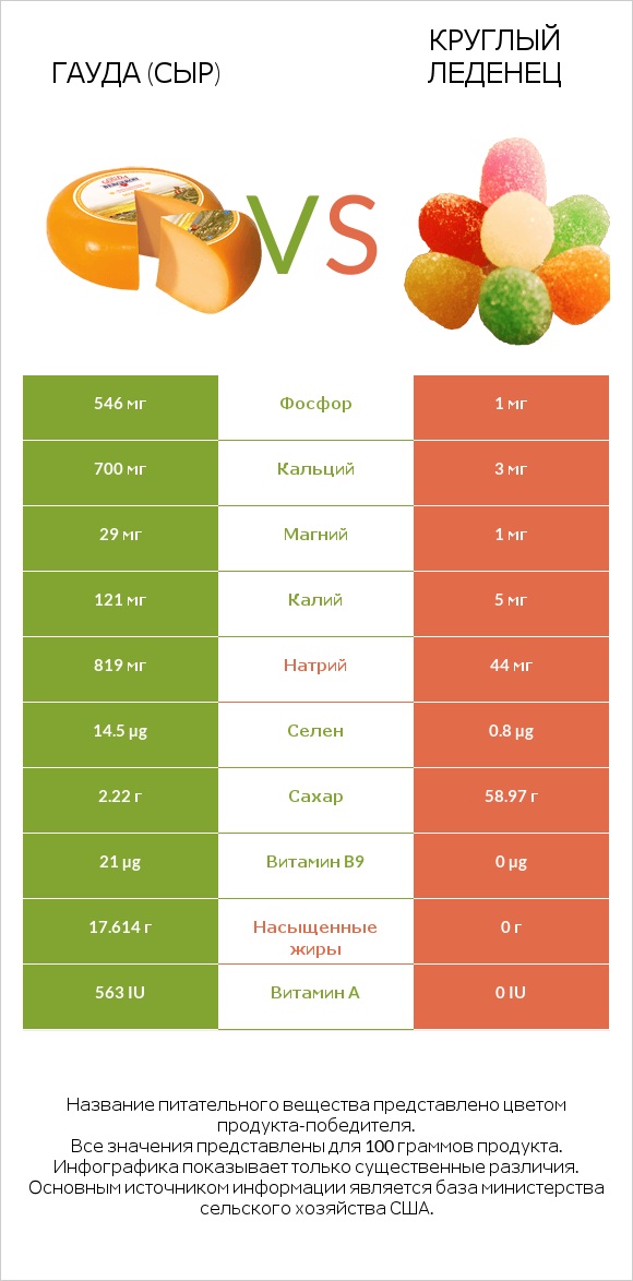 Гауда (сыр) vs Круглый леденец infographic