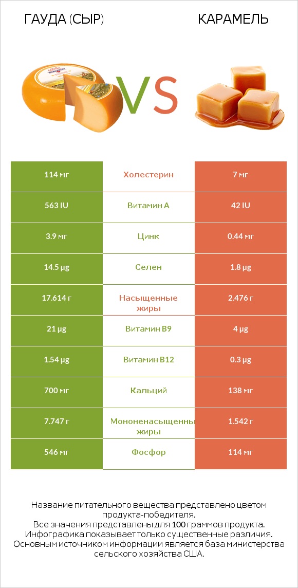 Гауда (сыр) vs Карамель infographic