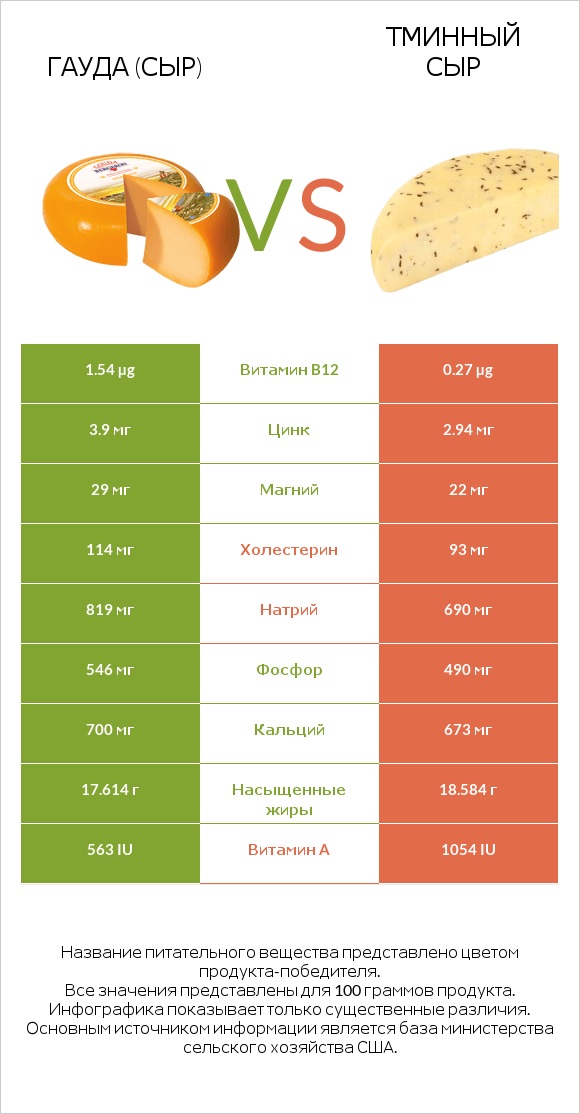 Гауда (сыр) vs Тминный сыр infographic