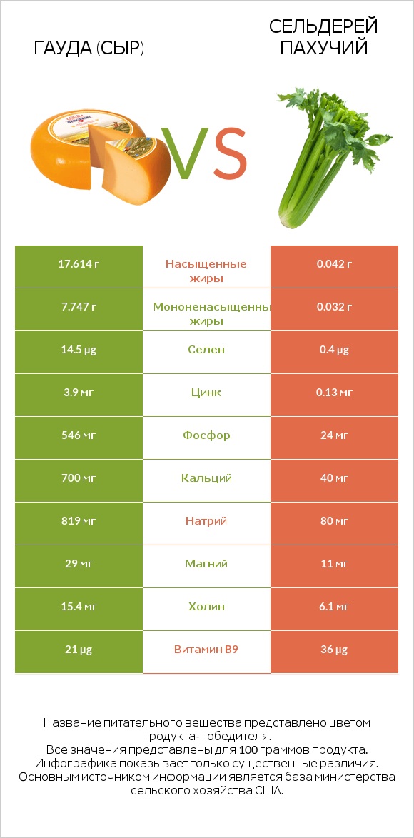Гауда (сыр) vs Сельдерей пахучий infographic