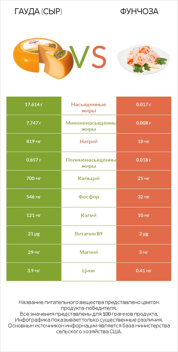 Гауда (сыр) vs Фунчоза infographic