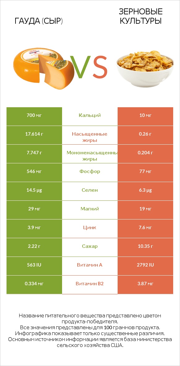 Гауда (сыр) vs Зерновые культуры infographic