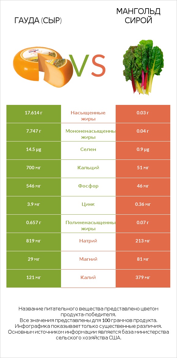 Гауда (сыр) vs Мангольд сирой infographic