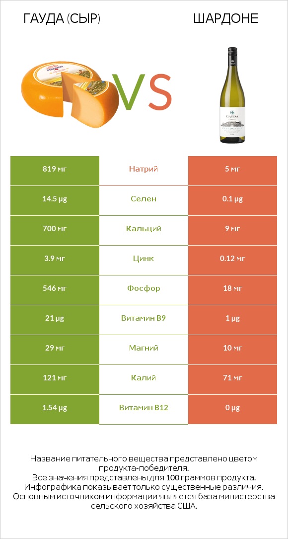 Гауда (сыр) vs Шардоне infographic