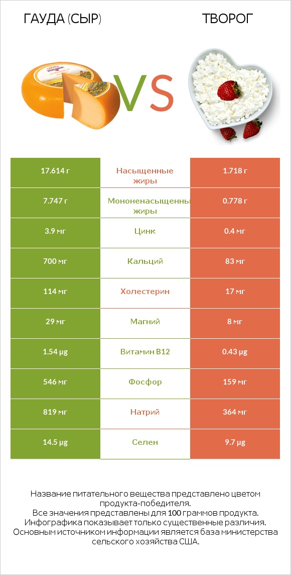 Гауда (сыр) vs Творог infographic