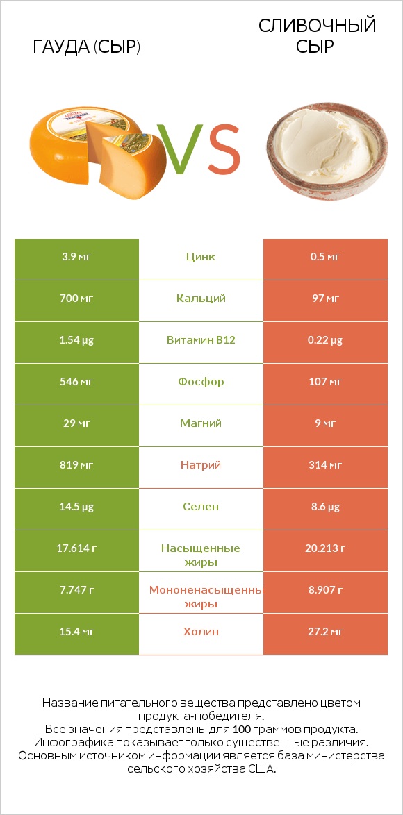 Гауда (сыр) vs Сливочный сыр infographic