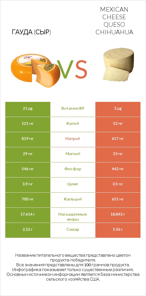 Гауда (сыр) vs Mexican Cheese queso chihuahua infographic