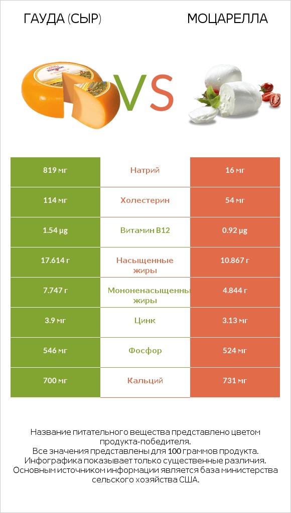 Гауда (сыр) vs Моцарелла infographic