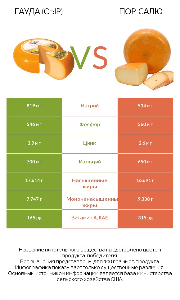 Гауда (сыр) vs Пор-Салю infographic