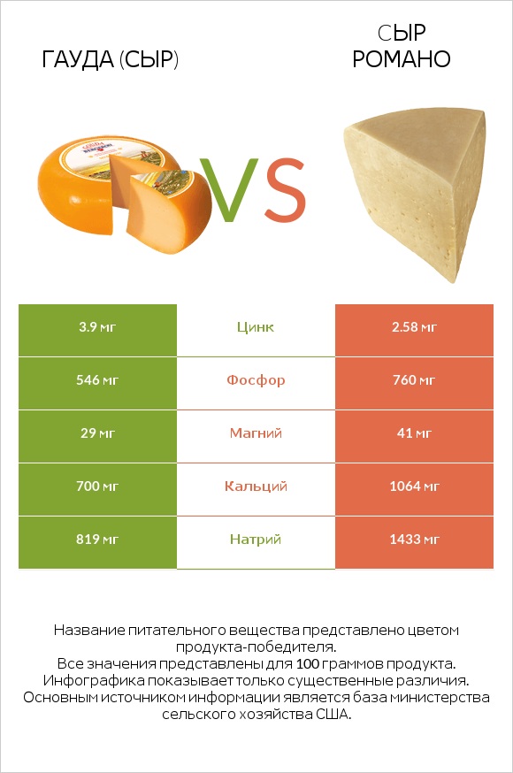 Гауда (сыр) vs Cыр Романо infographic