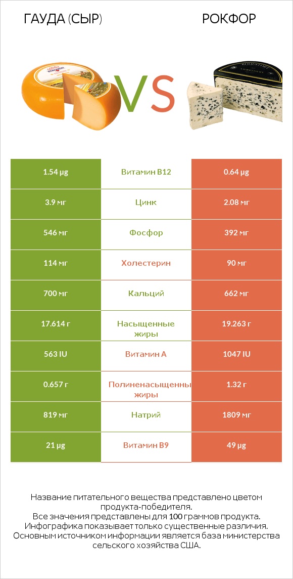 Гауда (сыр) vs Рокфор infographic