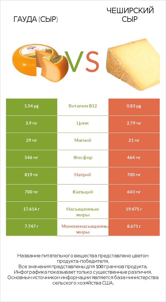 Гауда (сыр) vs Чеширский сыр infographic