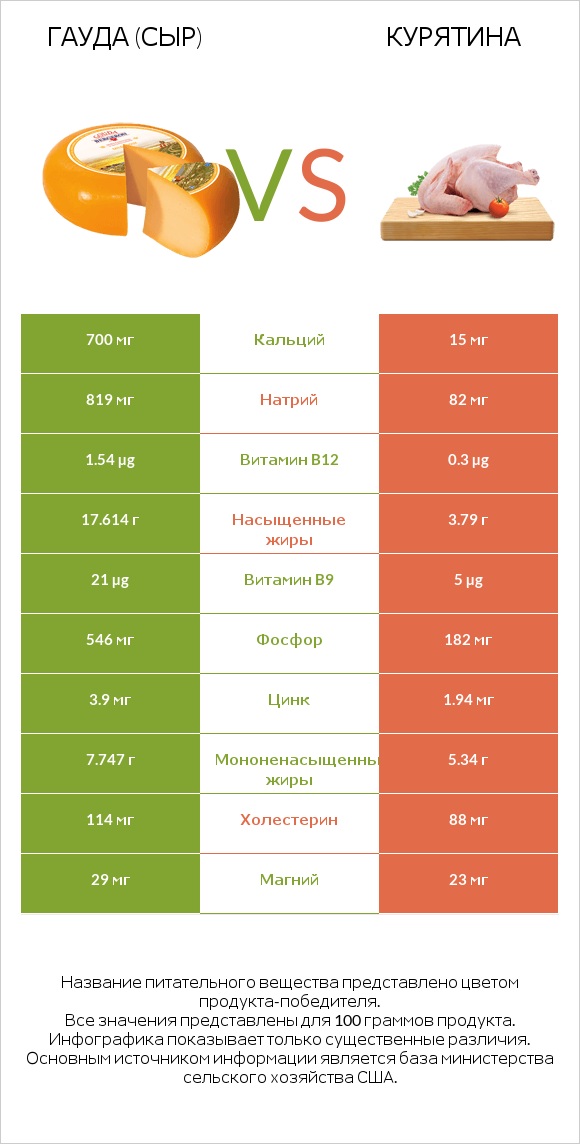 Гауда (сыр) vs Курятина infographic