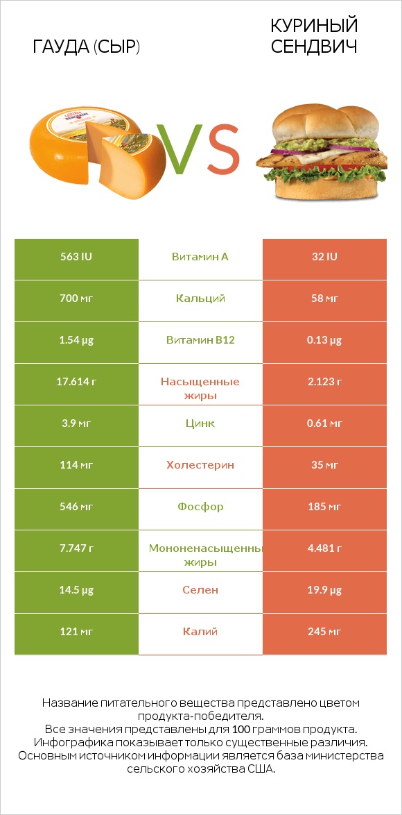 Гауда (сыр) vs Куриный сендвич infographic