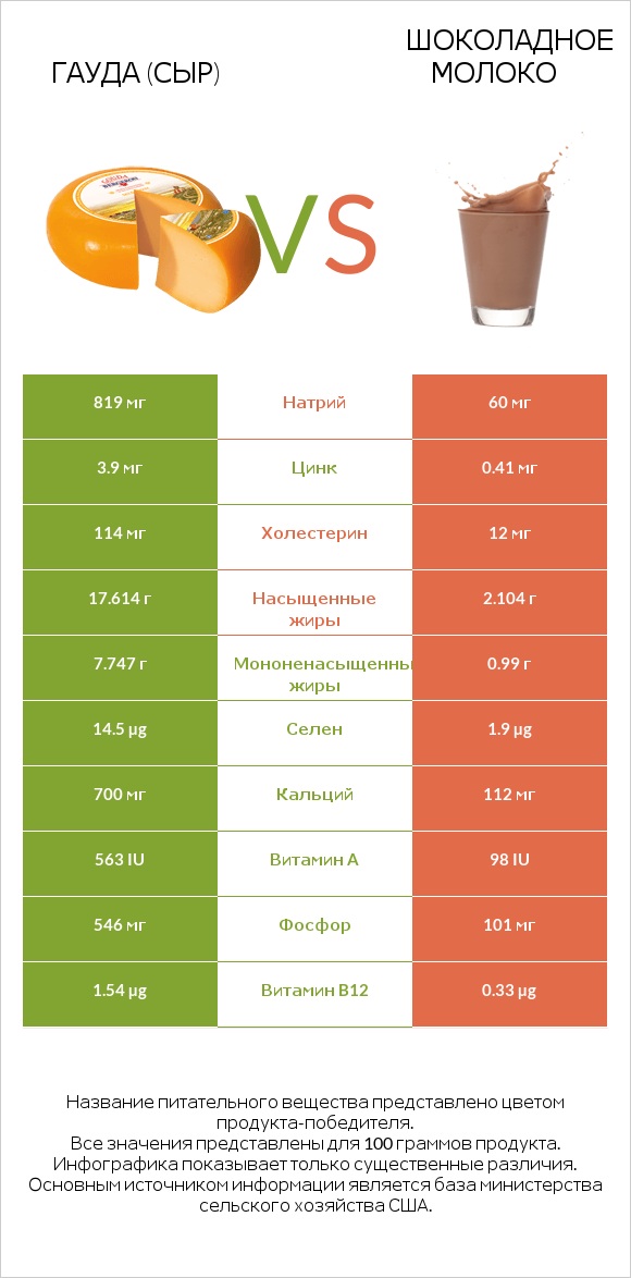 Гауда (сыр) vs Шоколадное молоко infographic