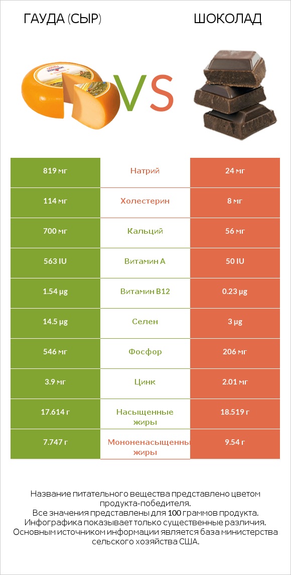 Гауда (сыр) vs Шоколад infographic