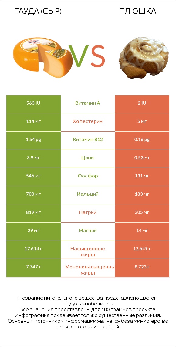 Гауда (сыр) vs Плюшка infographic