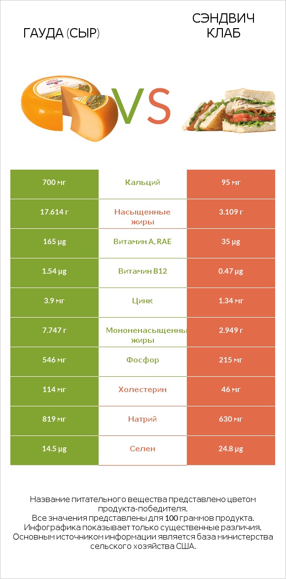 Гауда (сыр) vs Сэндвич Клаб infographic