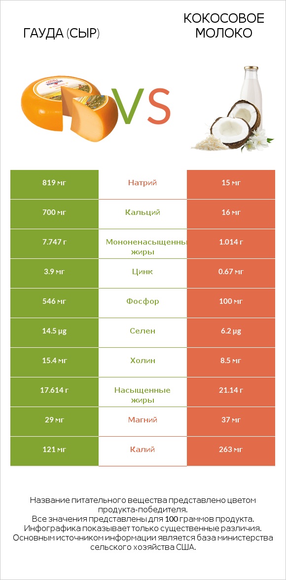 Гауда (сыр) vs Кокосовое молоко infographic