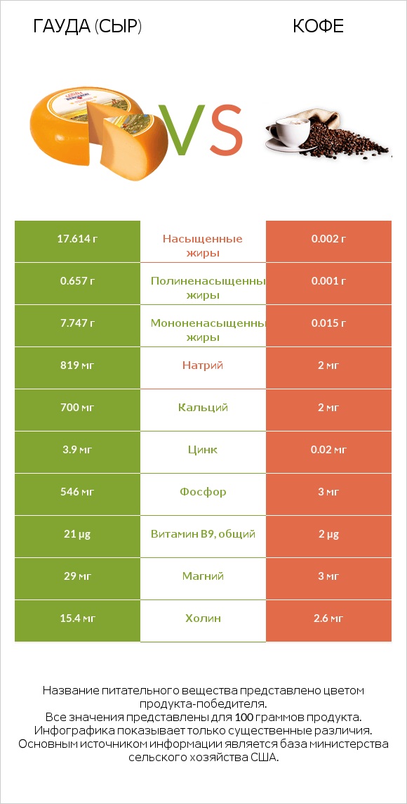 Гауда (сыр) vs Кофе infographic