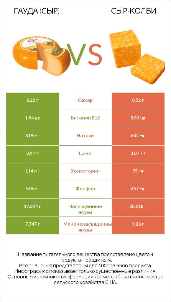 Гауда (сыр) vs сыр-колби infographic