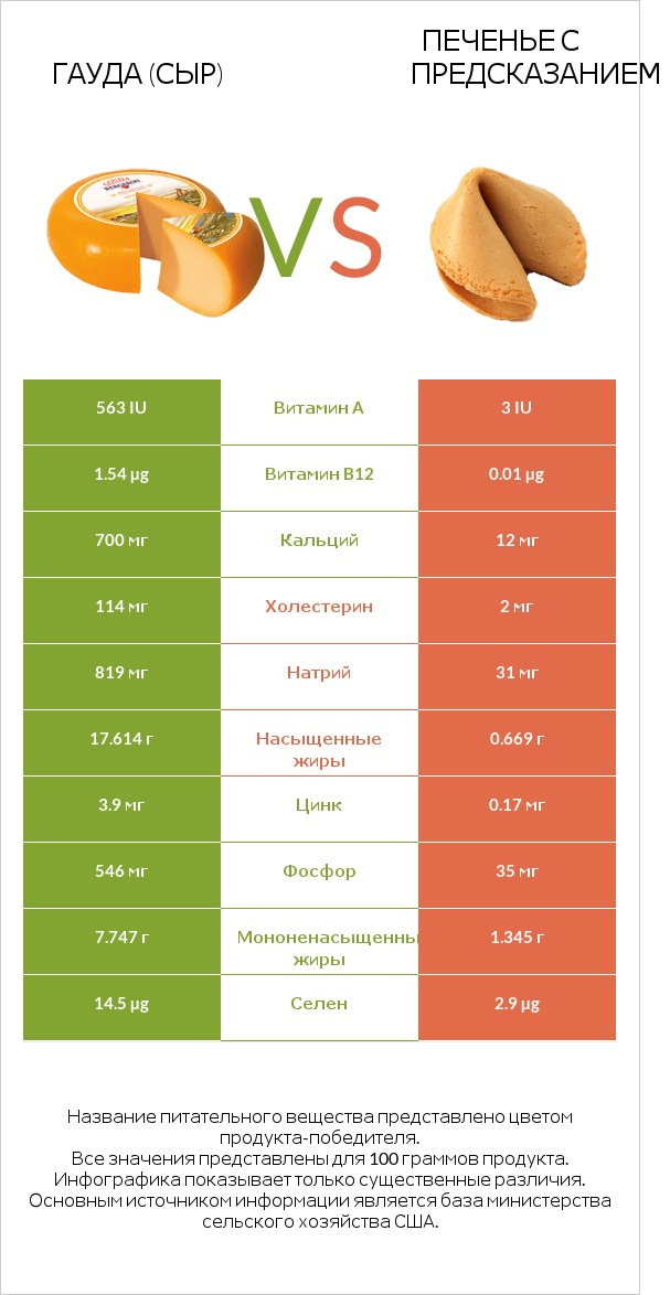 Гауда (сыр) vs Печенье с предсказанием infographic