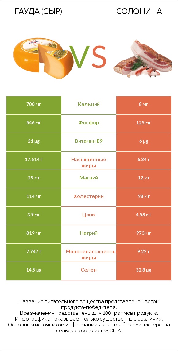 Гауда (сыр) vs Солонина infographic