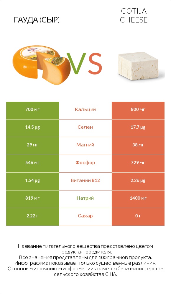 Гауда (сыр) vs Cotija cheese infographic