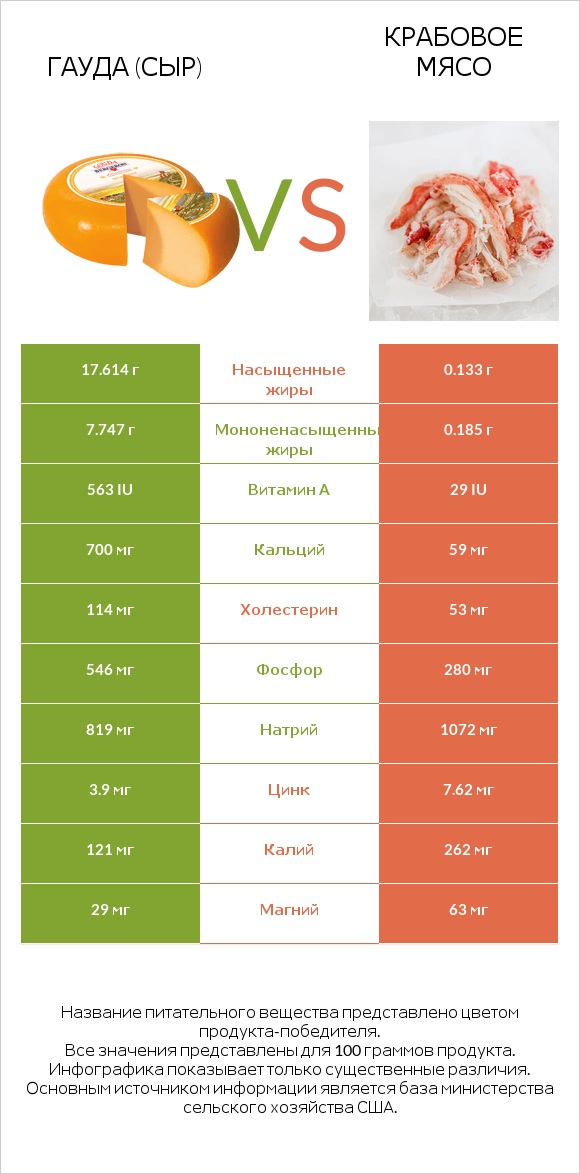 Гауда (сыр) vs Крабовое мясо infographic