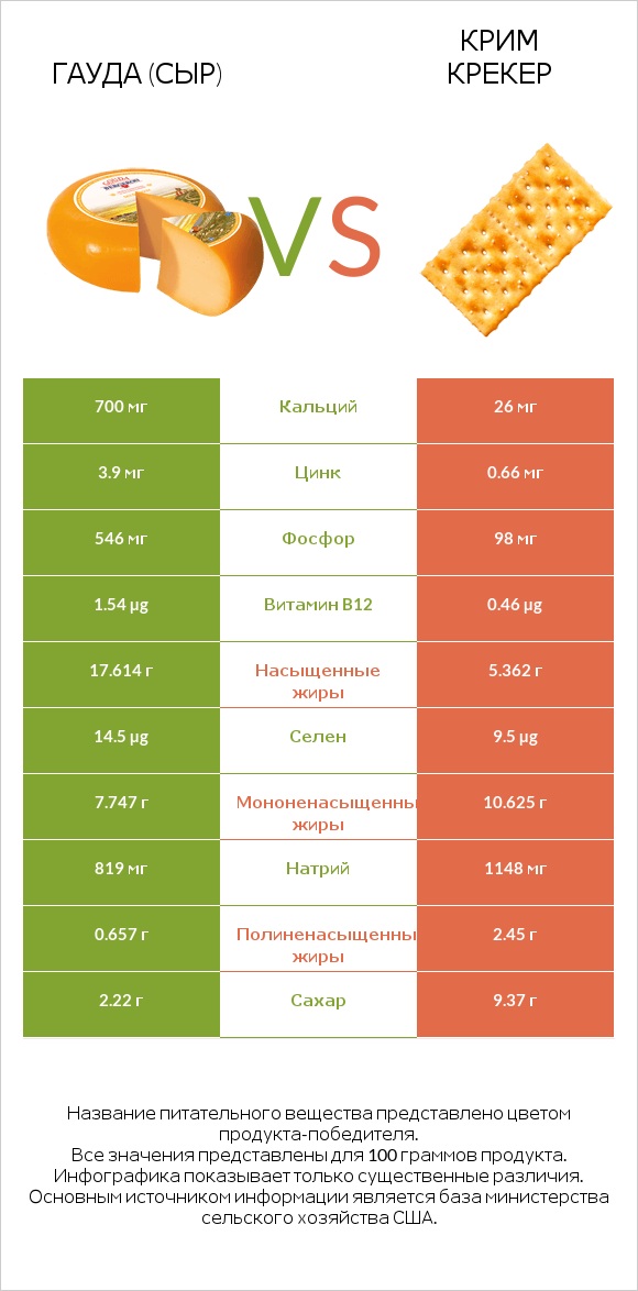 Гауда (сыр) vs Крим Крекер infographic