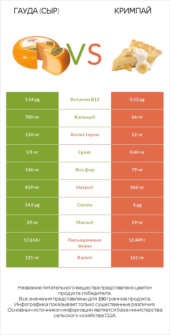 Гауда (сыр) vs Кримпай infographic