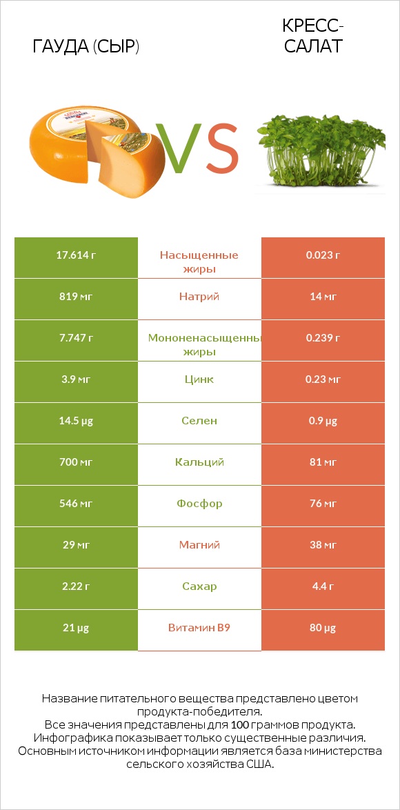 Гауда (сыр) vs Кресс-салат infographic