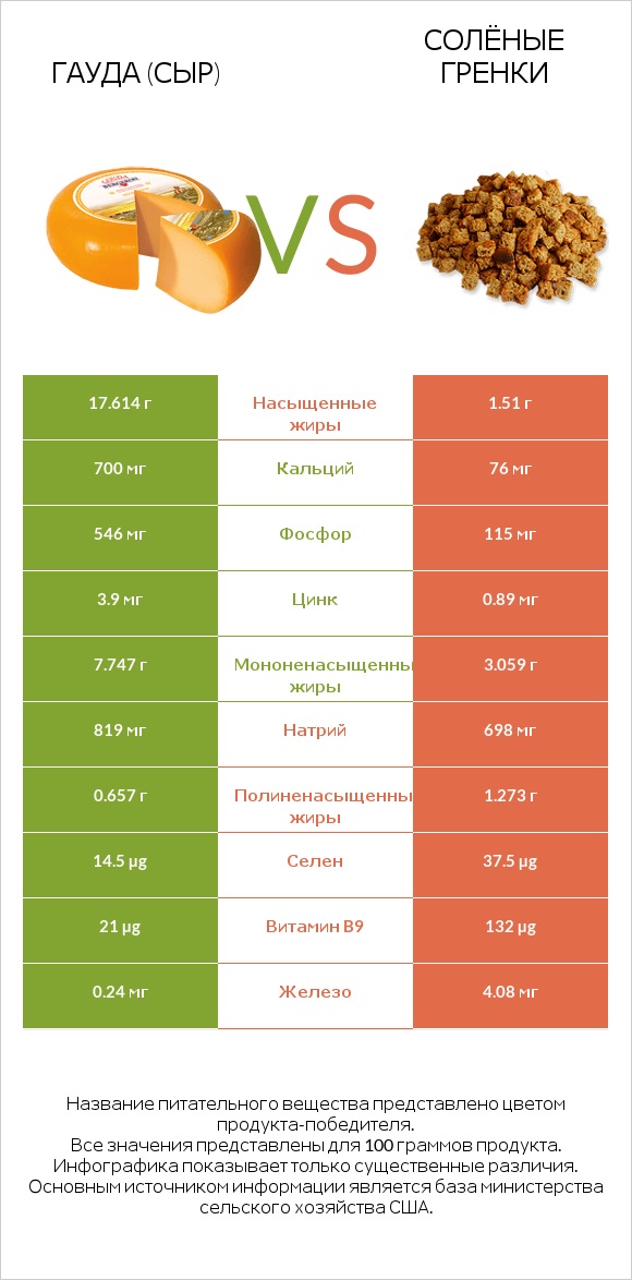 Гауда (сыр) vs Солёные гренки infographic